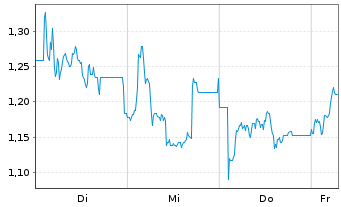 Chart Mini Future Long Sixt - 1 Week