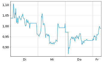 Chart Mini Future Long Sixt - 1 Week