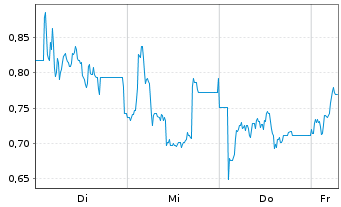 Chart Mini Future Long Sixt - 1 Week