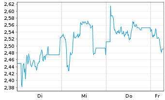 Chart Mini Future Short Sixt - 1 Week