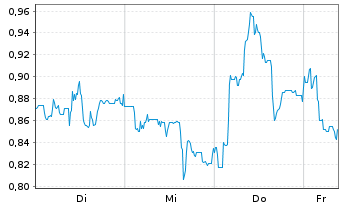 Chart Mini Future Long Energiekontor - 1 Week