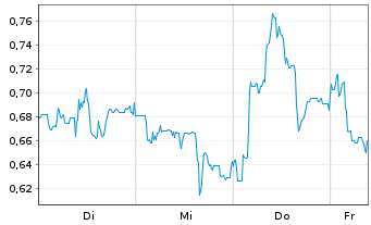 Chart Mini Future Long Energiekontor - 1 Week