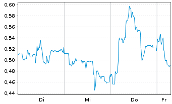 Chart Mini Future Long Energiekontor - 1 Week