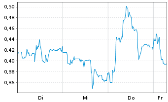 Chart Mini Future Long Energiekontor - 1 Week