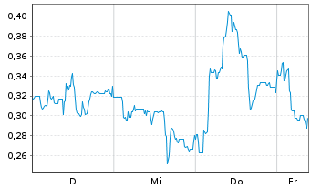 Chart Mini Future Long Energiekontor - 1 Week