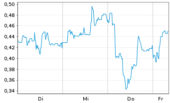 Chart Mini Future Short Energiekontor - 1 Week