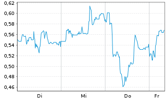 Chart Mini Future Short Energiekontor - 1 Week