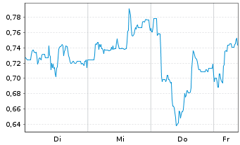 Chart Mini Future Short Energiekontor - 1 Week