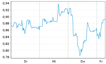 Chart Mini Future Short Energiekontor - 1 Week