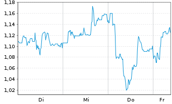 Chart Mini Future Short Energiekontor - 1 Week