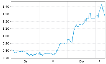 Chart Mini Future Long Bitcoin Group - 1 Woche