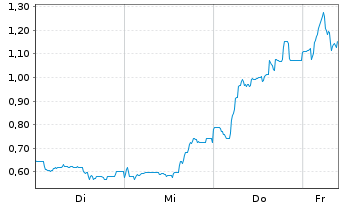 Chart Mini Future Long Bitcoin Group - 1 Woche