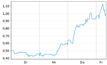 Chart Mini Future Long Bitcoin Group - 1 Woche