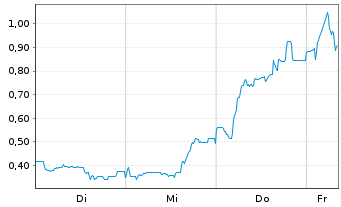Chart Mini Future Long Bitcoin Group - 1 Woche