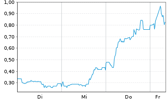 Chart Mini Future Long Bitcoin Group - 1 Woche
