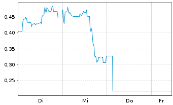 Chart Mini Future Short Bitcoin Group - 1 Woche
