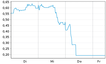 Chart Mini Future Short Bitcoin Group - 1 Woche