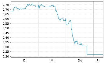 Chart Mini Future Short Bitcoin Group - 1 Woche