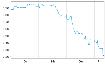 Chart Mini Future Short Bitcoin Group - 1 Woche