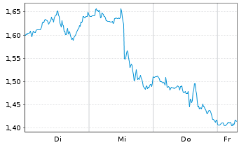 Chart Mini Future Long JPMorgan Chase - 1 Week