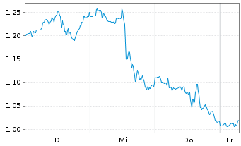 Chart Mini Future Long JPMorgan Chase - 1 Week