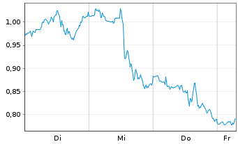 Chart Mini Future Long JPMorgan Chase - 1 Week