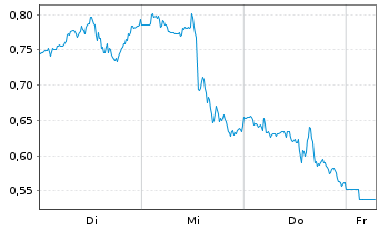 Chart Mini Future Long JPMorgan Chase - 1 Week