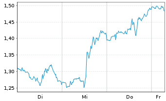 Chart Mini Future Short JPMorgan Chase - 1 Week