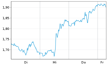 Chart Mini Future Short JPMorgan Chase - 1 Week