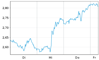 Chart Mini Future Short JPMorgan Chase - 1 Week