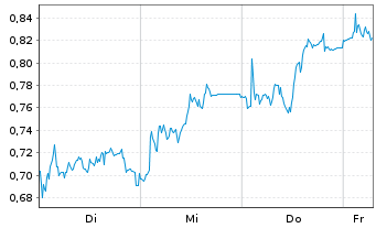 Chart Mini Future Long Vestas - 1 Week