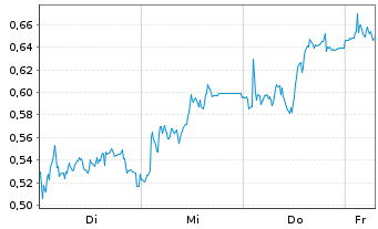 Chart Mini Future Long Vestas - 1 Week