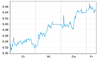 Chart Mini Future Long Vestas - 1 Week