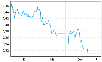 Chart Mini Future Short Vestas - 1 Week