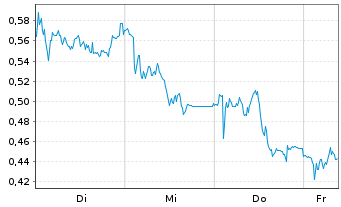 Chart Mini Future Short Vestas - 1 Week