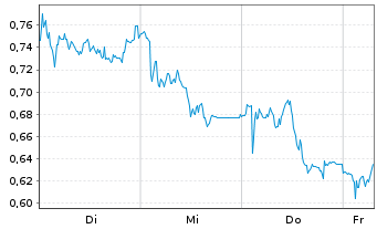 Chart Mini Future Short Vestas - 1 Week
