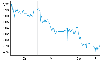 Chart Mini Future Short Vestas - 1 Week