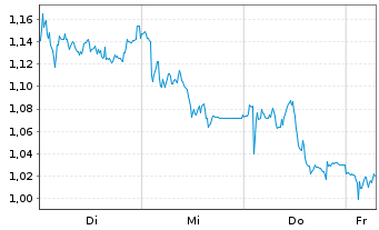 Chart Mini Future Short Vestas - 1 Week
