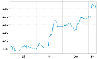 Chart Mini Future Long Glencore - 1 Week