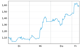 Chart Mini Future Long Glencore - 1 Week