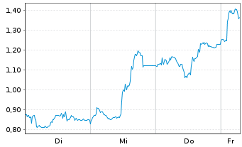 Chart Mini Future Long Glencore - 1 Week