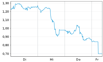 Chart Mini Future Short Glencore - 1 Week