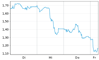 Chart Mini Future Short Glencore - 1 Week
