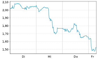 Chart Mini Future Short Glencore - 1 Week