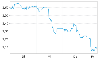 Chart Mini Future Short Glencore - 1 Week