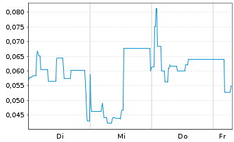 Chart Mini Future Long Metavista3D - 1 Week
