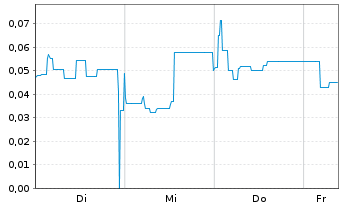 Chart Mini Future Long Metavista3D - 1 Week