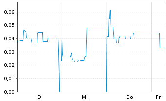 Chart Mini Future Long Metavista3D - 1 Week