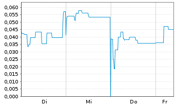Chart Mini Future Short Metavista3D - 1 Week