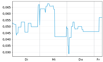 Chart Mini Future Short Metavista3D - 1 Week